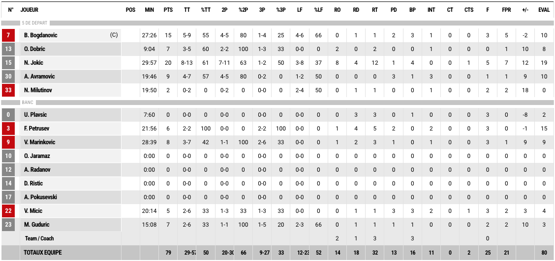 France Serbie Stats 2