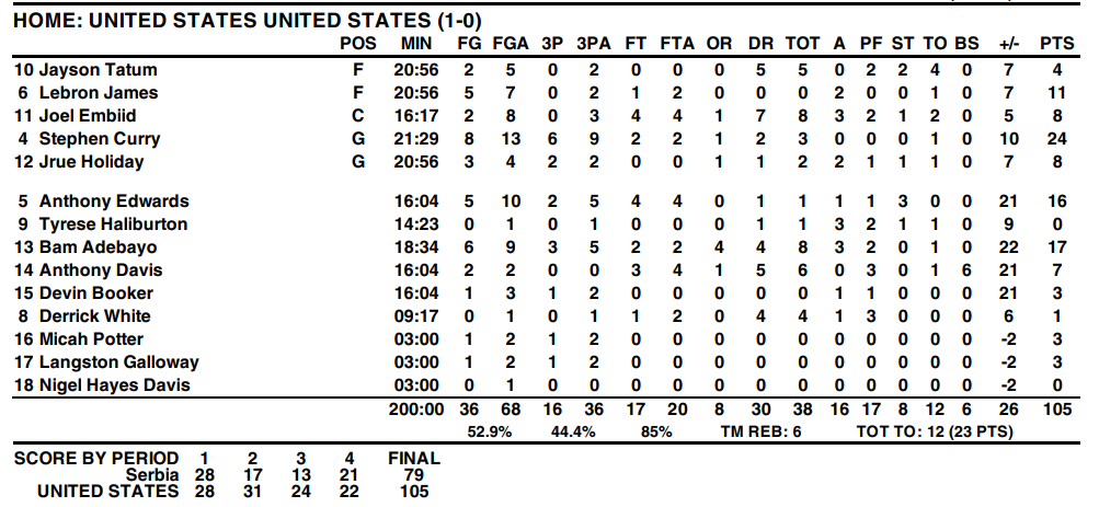 Team USA vs Serbie