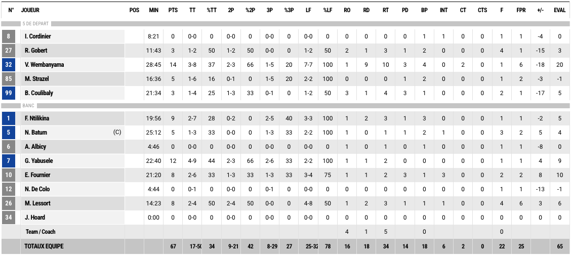 France Serbie Stats