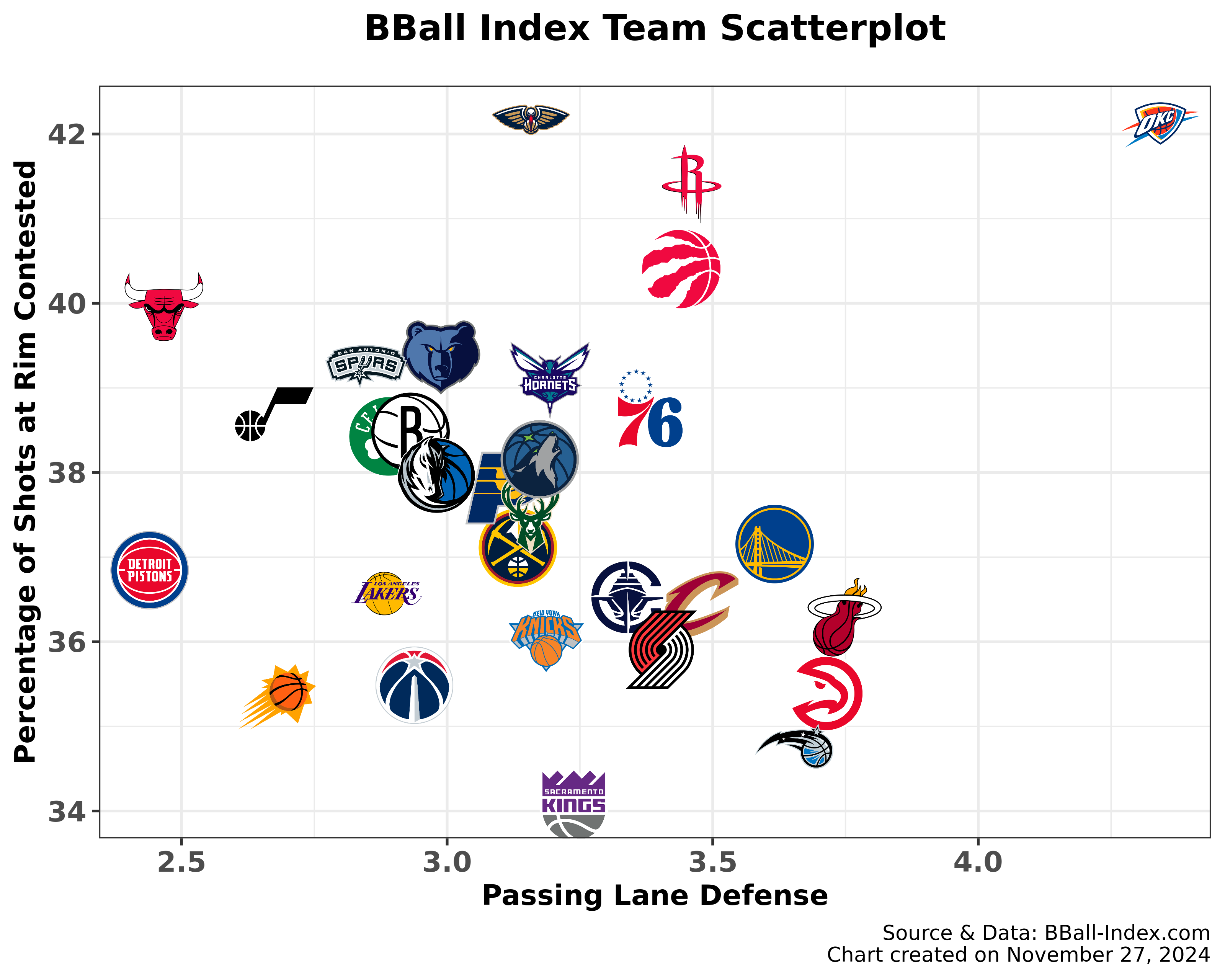 Oklahoma City Thunder defense NBA